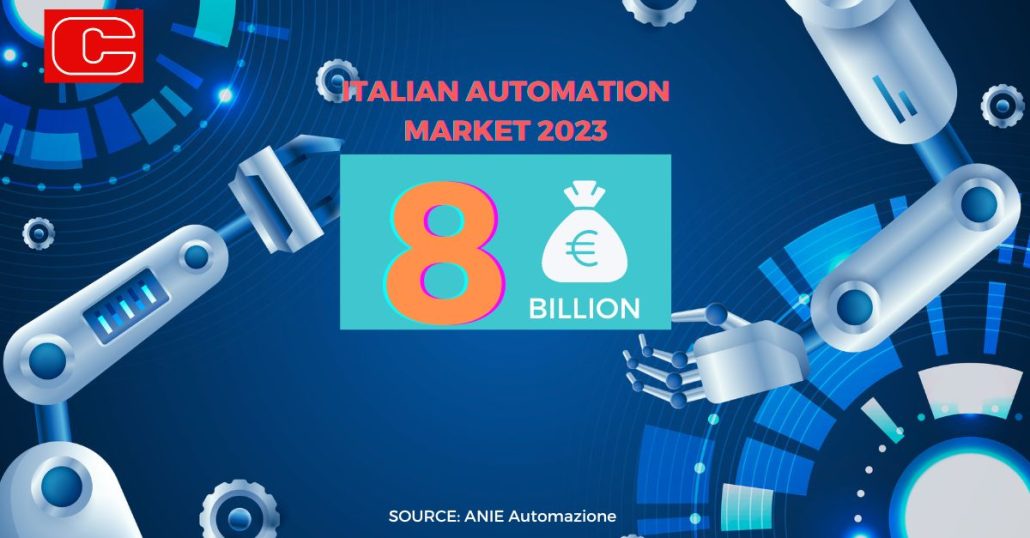 The Italian automation market recorded a +14% growth in 2023 with a total turnover reaching 8 billion euros.
For 2024, business sentiment is worsening slightly, due to a shortage phenomena, accumulated backlogs and geopolitical tensions that began in the second half of 2023.